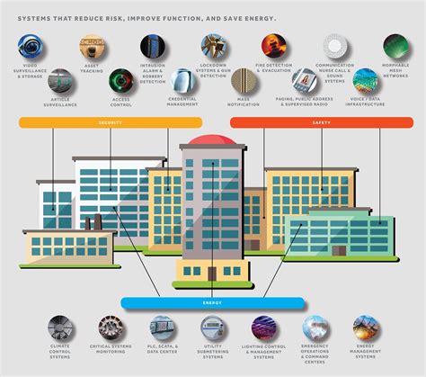 smart / proximity based college campus card &|college campus security.